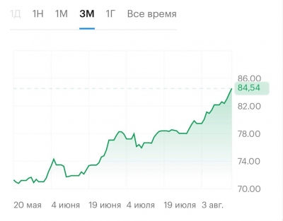 РУБЛЬ СЛАБЕЕТ.