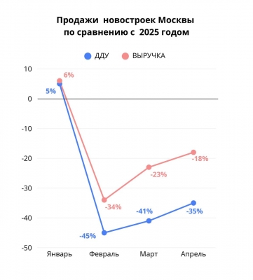 Крах спроса новостроек Москвы в 26 году