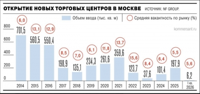 Никто не хочет открывать ТЦ.