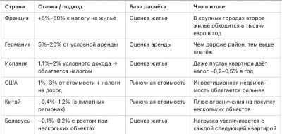 Налоги на вторую и третью квартиру!