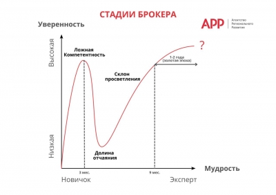 ❗3 проблемы брокера на примере эффекта Даннинга — Крюгера.